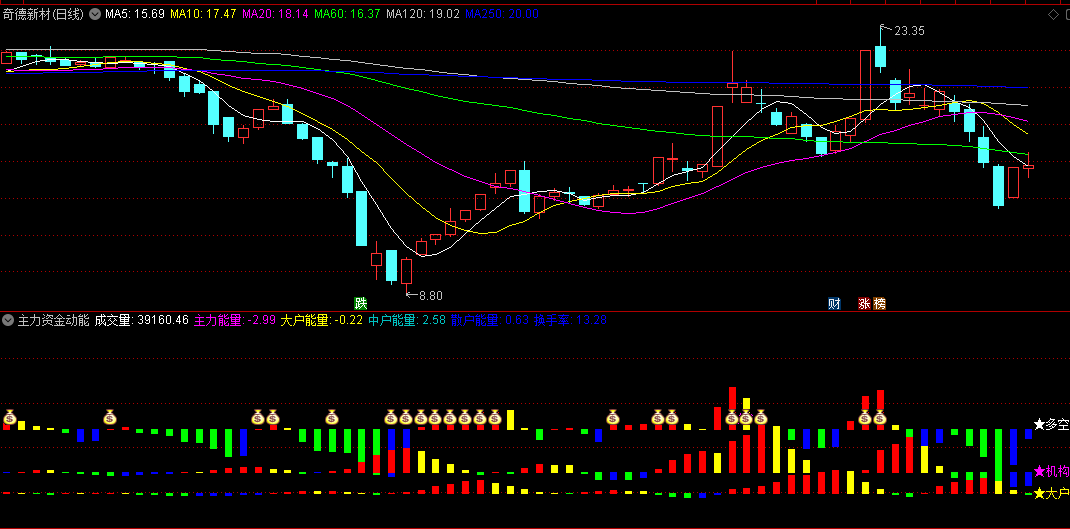 〖主力机构动能〗副图/选股指标 主力机构是出货 洗盘还是吸筹一目了然 通达信 源码