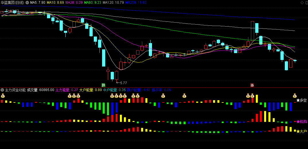 〖主力机构动能〗副图/选股指标 主力机构是出货 洗盘还是吸筹一目了然 通达信 源码