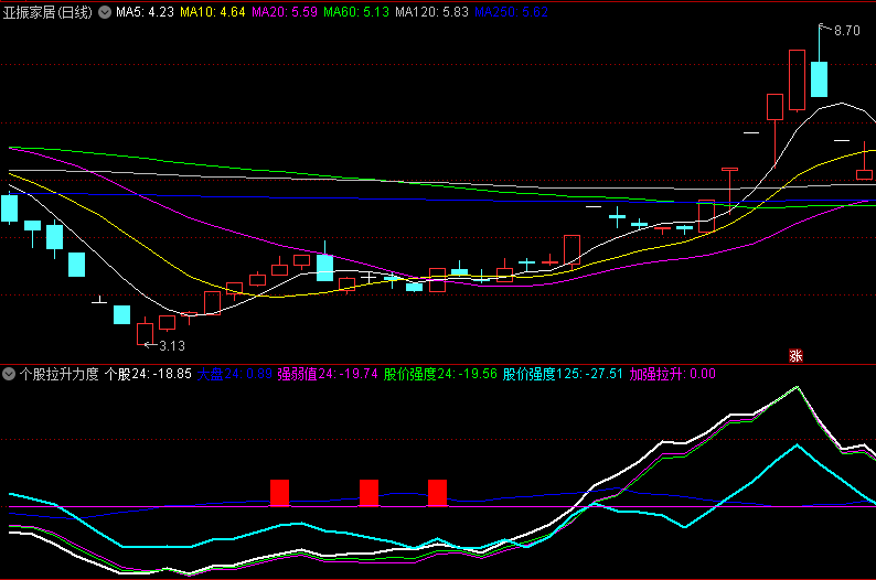 精品〖个股拉升力度〗副图/选股指标 判断个股走势强度 发现起涨位置 无未来 通达信 源码
