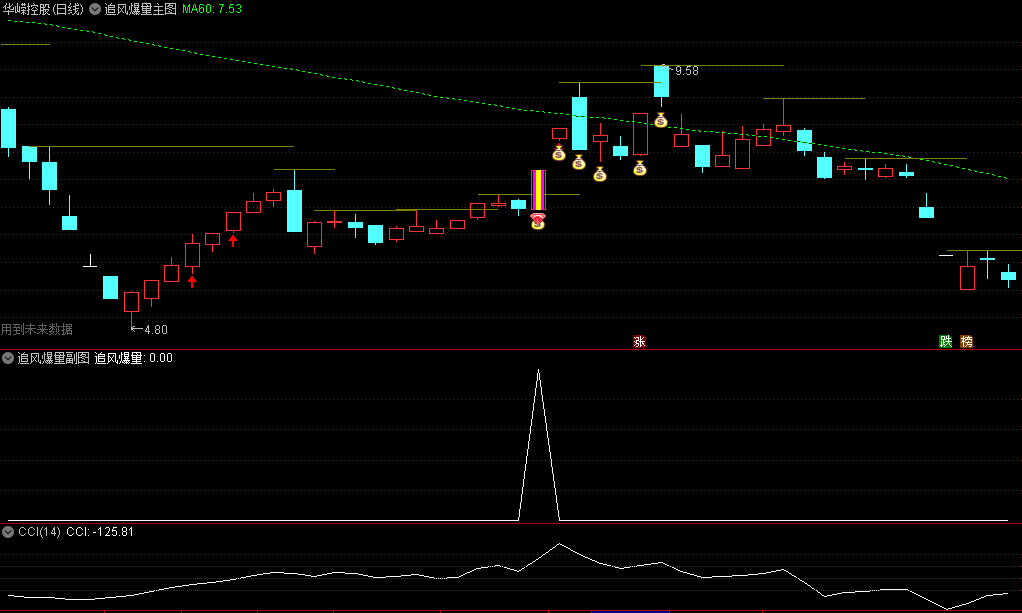 〖追风爆量战法V01〗主图/副图/选股指标 放量突破+风口热点显示为“钻石+钱袋子”信号 通达信 源码