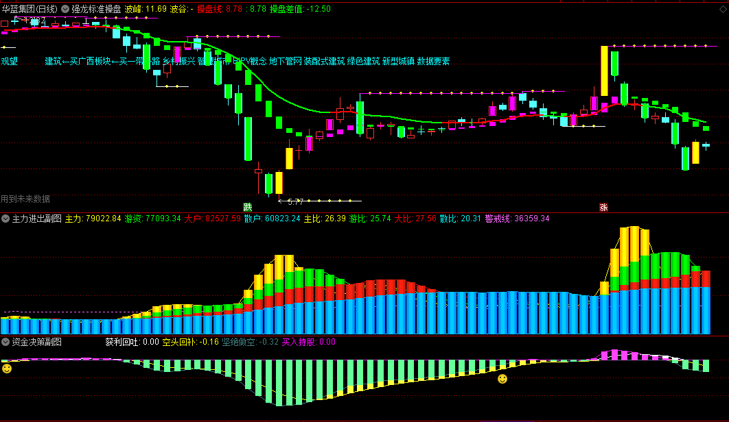 精选金钻〖强龙战法〗主图+〖抄底先锋〗副图全套指标 指标用法说明 通达信 源码