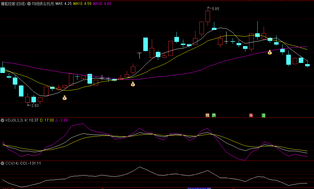 〖均线烘云托月买点〗主图指标 摆脱横盘缩量整理 形成大级别底部 无未来 通达信 源码