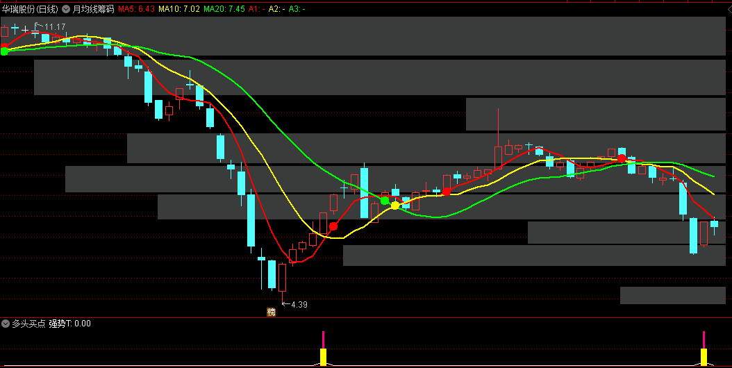 〖月均线筹码〗主图指标 红黄两点看多 绿点看空 配合金叉死叉 通达信 源码