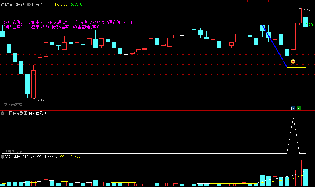 〖翻倍金三角〗副图/选股指标 突破金三角 股价上涨动力强劲 走一波上涨趋势 通达信 源码