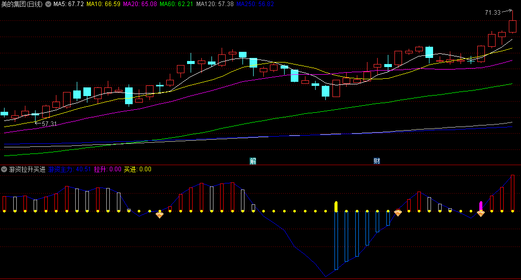 〖游资拉升买进〗副图/选股指标 买入+拉升+加仓+持有+卖出 五大信号把握买卖时机 通达信 源码