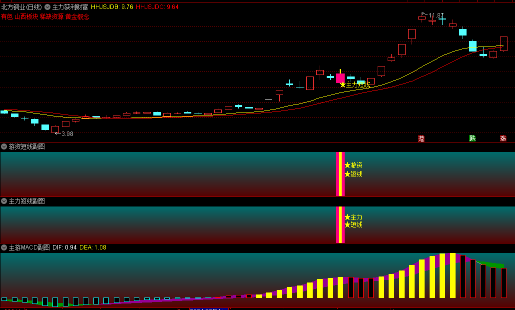 今选〖主力游资短线财富密码〗主图/副图/选股指标 涵盖主力游资短线策略 六个指标全部源码提供 通达信 源码