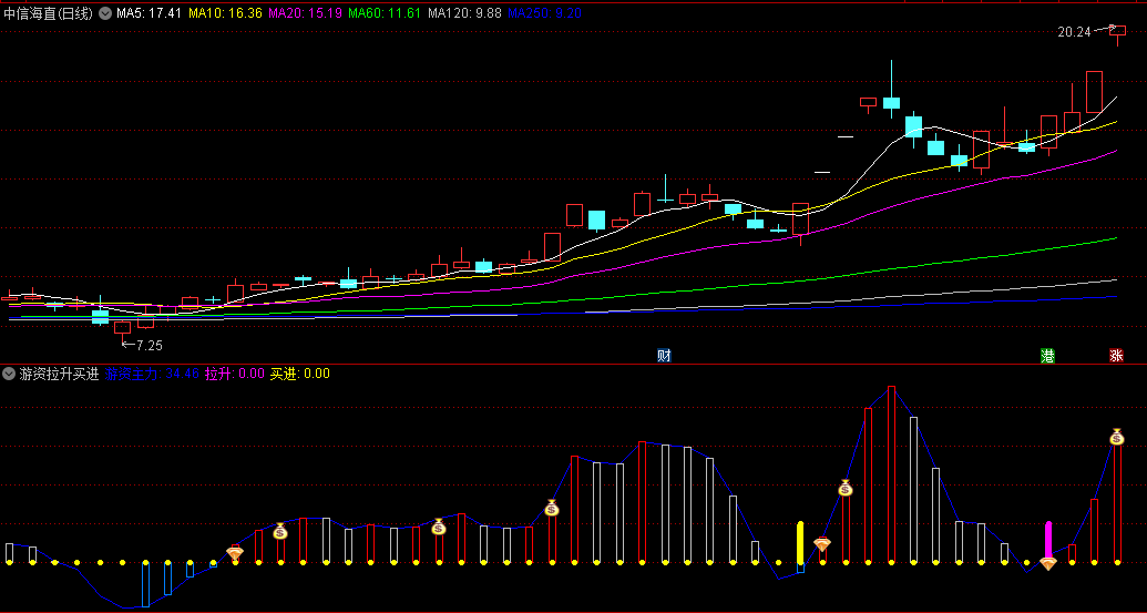 〖游资拉升买进〗副图/选股指标 买入+拉升+加仓+持有+卖出 五大信号把握买卖时机 通达信 源码