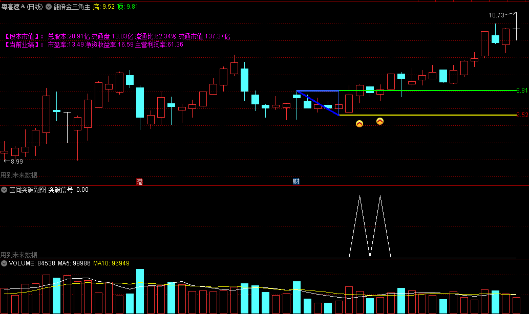 〖翻倍金三角〗副图/选股指标 突破金三角 股价上涨动力强劲 走一波上涨趋势 通达信 源码