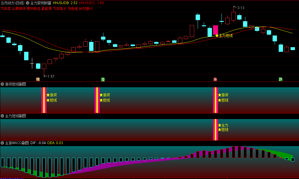 今选〖主力游资短线财富密码〗主图/副图/选股指标 涵盖主力游资短线策略 六个指标全部源码提供 通达信 源码