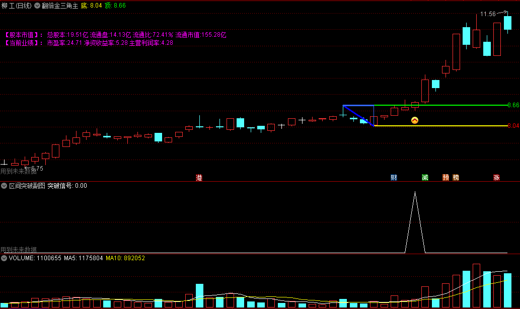 〖翻倍金三角〗副图/选股指标 突破金三角 股价上涨动力强劲 走一波上涨趋势 通达信 源码