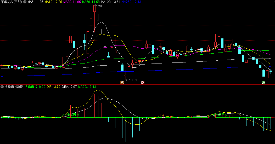 优化〖洗盘再拉〗副图/选股指标 优化后一目了然 洗盘再拉信号 通达信 源码