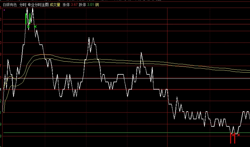 〖专业分时〗分时主图指标 盘中分析压力位和支撑位 红绿柱做多空 通达信 源码