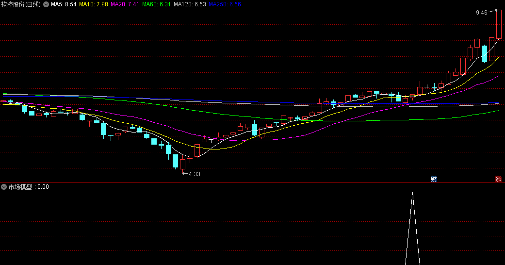 九哥原创〖市场模型〗副图/选股指标 根据当前市场走势所做 再结合热点买入 通达信 源码