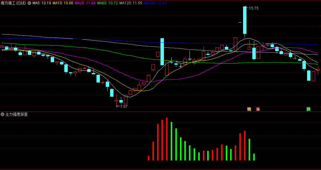 〖主力强度探查〗副图指标 探查主力的强度 与牛股为伍 无未来 通达信 源码