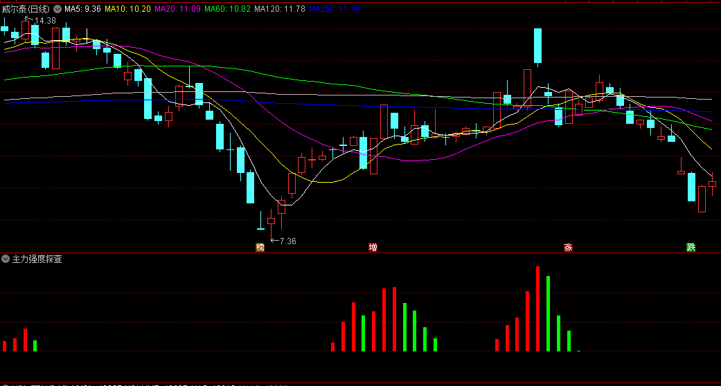 〖主力强度探查〗副图指标 探查主力的强度 与牛股为伍 无未来 通达信 源码