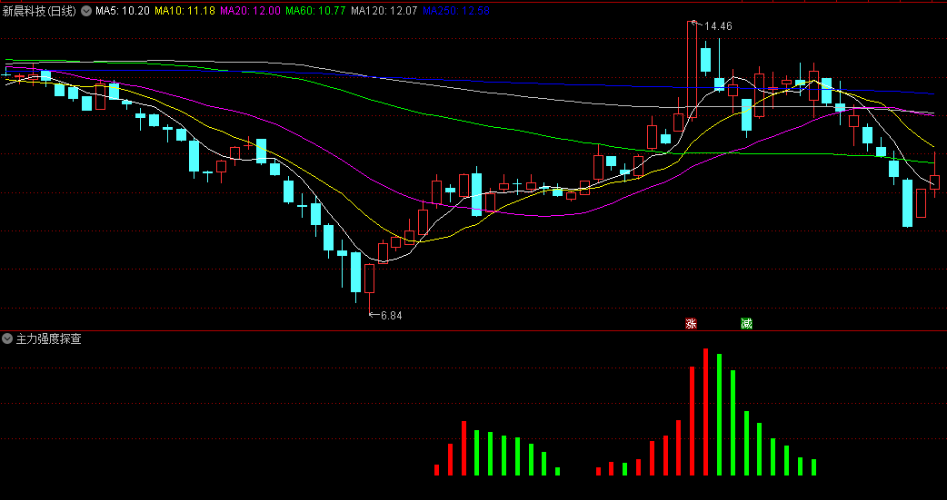 〖主力强度探查〗副图指标 探查主力的强度 与牛股为伍 无未来 通达信 源码