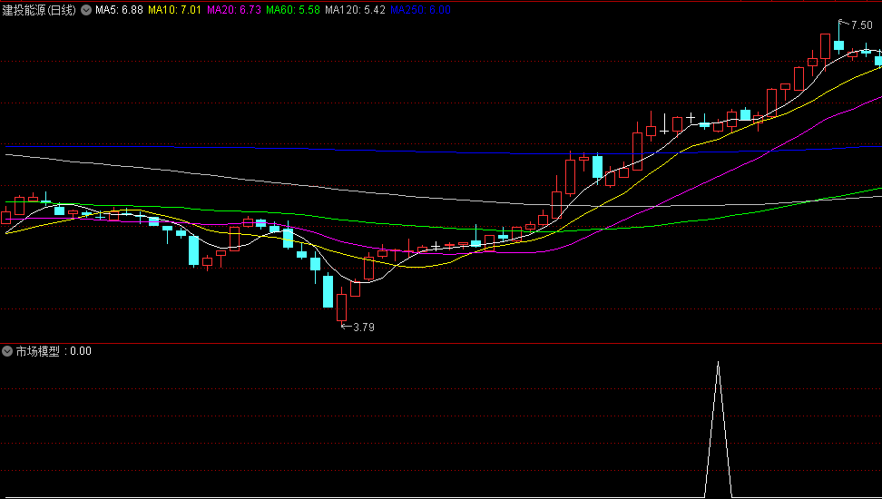 九哥原创〖市场模型〗副图/选股指标 根据当前市场走势所做 再结合热点买入 通达信 源码