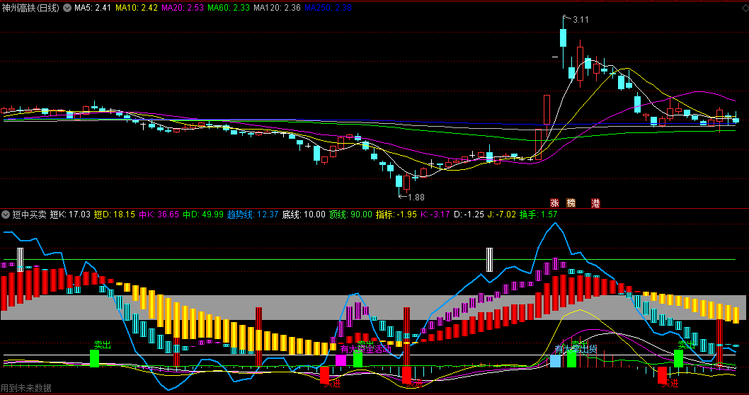 同花顺短中买卖副图指标 有大资金活动 有大笔出货 源码 效果图