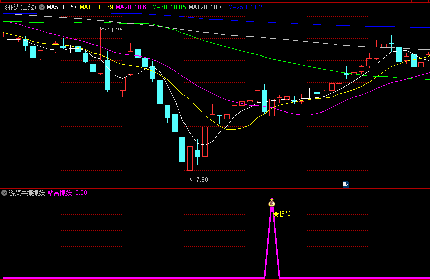 〖游资涨停共振抓妖〗副图/选股指标 主升浪潜伏抓妖 突破抓妖信号 通达信 源码
