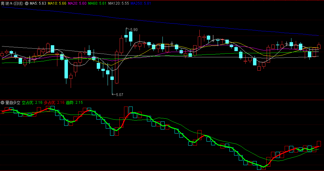 〖量趋多空〗副图/选股指标 当均量线变红/公式K线为红色 看多占优势才能买进 通达信 源码