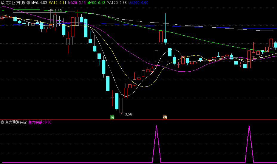 〖主力通道突破〗副图/选股指标 捕捉上升通道中的投资机会 标记主力突破的位置 通达信 源码