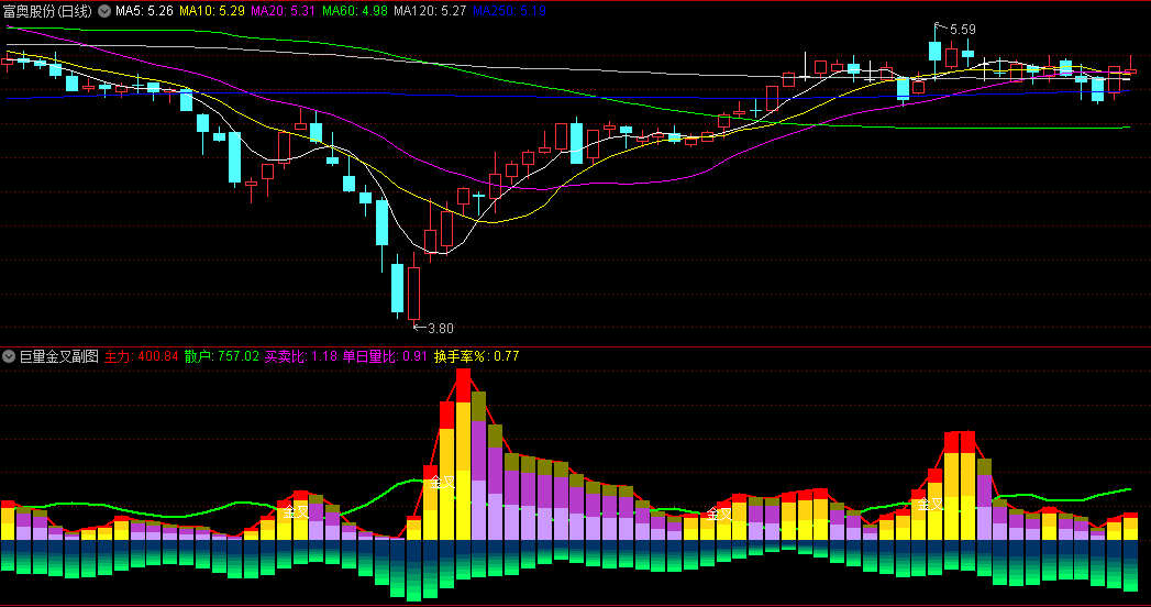 〖巨量金叉〗副图指标 用于计算和展示股票交易中的多空力量/主力和散户行为等 通达信 源码