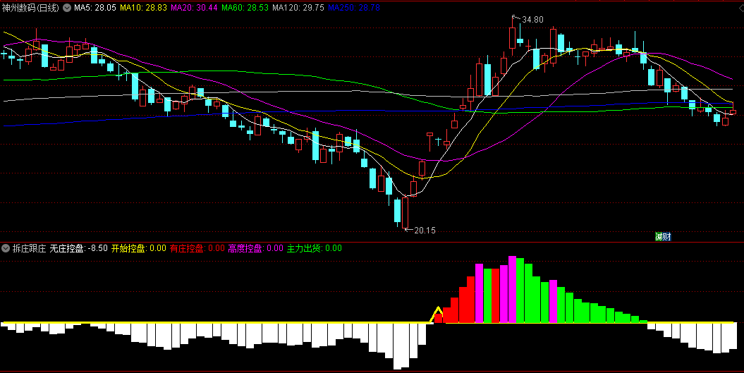 同花顺拆庄跟庄副图指标 无庄控盘/开始控盘/有庄控盘/高度控盘 源码 效果图