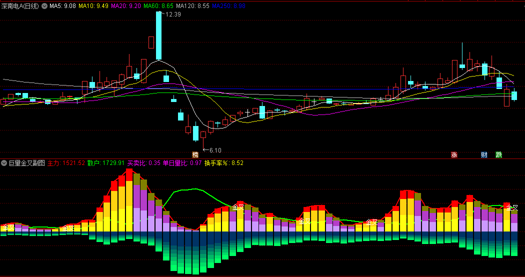 〖巨量金叉〗副图指标 用于计算和展示股票交易中的多空力量/主力和散户行为等 通达信 源码