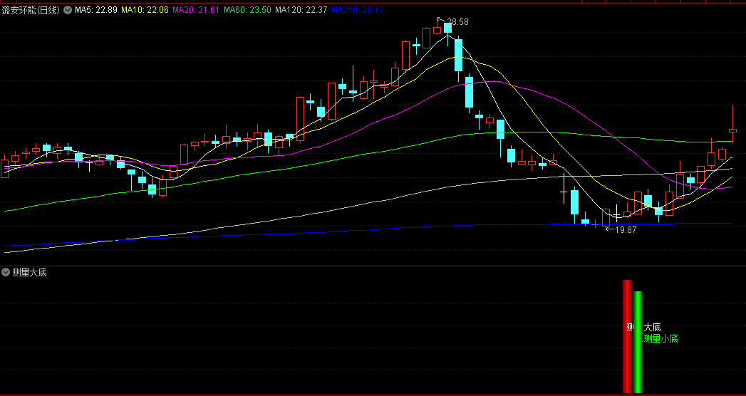 〖测量大底〗副图/选股指标 大小底信号重合 信号准确率高 通达信 源码