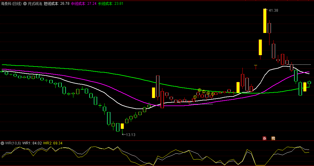 〖月式战法〗主图指标 能够帮助投资者在股市中捕捉短期趋势 把握投资机会 通达信 源码