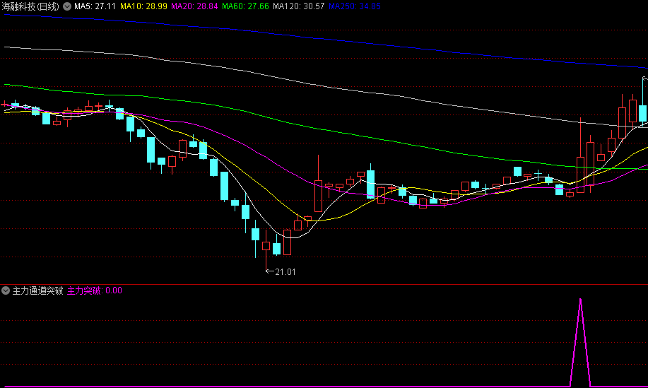 〖主力通道突破〗副图/选股指标 捕捉上升通道中的投资机会 标记主力突破的位置 通达信 源码