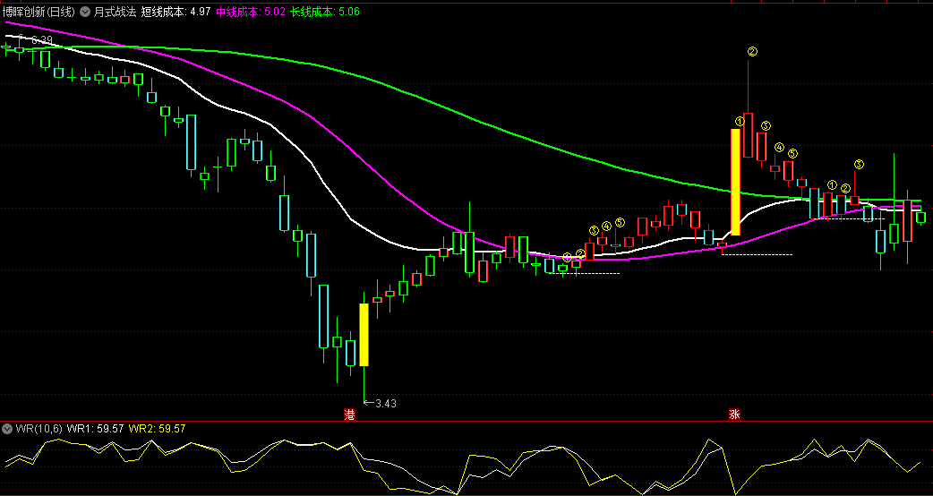 〖月式战法〗主图指标 能够帮助投资者在股市中捕捉短期趋势 把握投资机会 通达信 源码