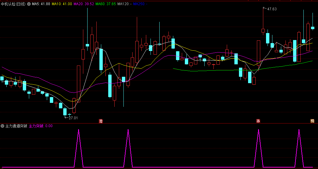 〖主力通道突破〗副图/选股指标 捕捉上升通道中的投资机会 标记主力突破的位置 通达信 源码