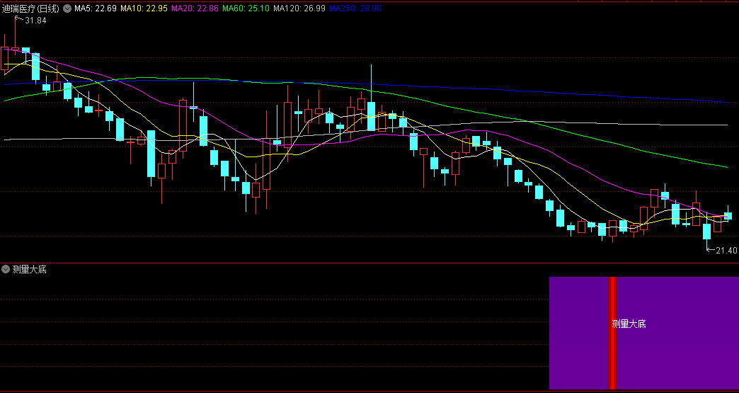 〖测量大底〗副图/选股指标 大小底信号重合 信号准确率高 通达信 源码