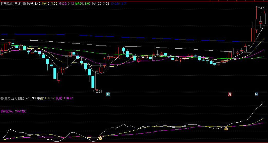 〖主力出入〗副图/选股指标 用三条线段标示出主力运作轨迹 通达信 源码
