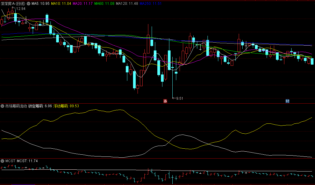 同花顺市场筹码流动副图指标 分析主力筹码分布情况 掌握多空对战实力 源码 效果图