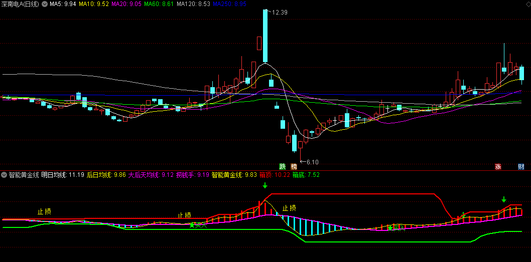 波段预测以及买入信号精准的智能黄金线副图公式