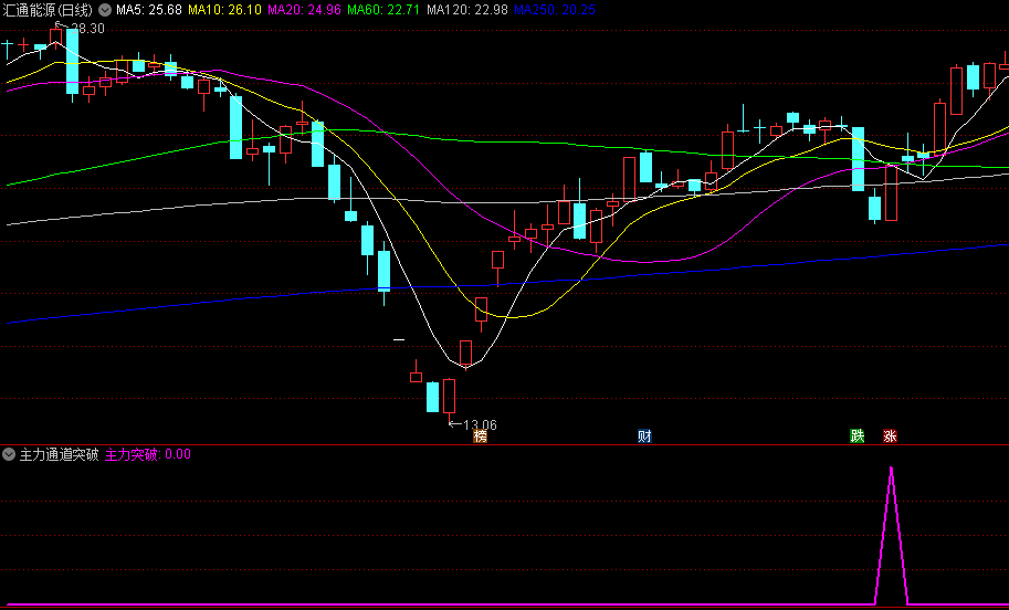 〖主力通道突破〗副图/选股指标 捕捉上升通道中的投资机会 标记主力突破的位置 通达信 源码