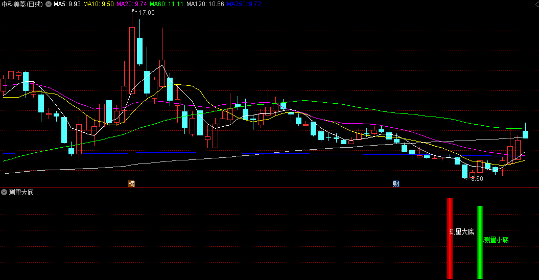 〖测量大底〗副图/选股指标 大小底信号重合 信号准确率高 通达信 源码