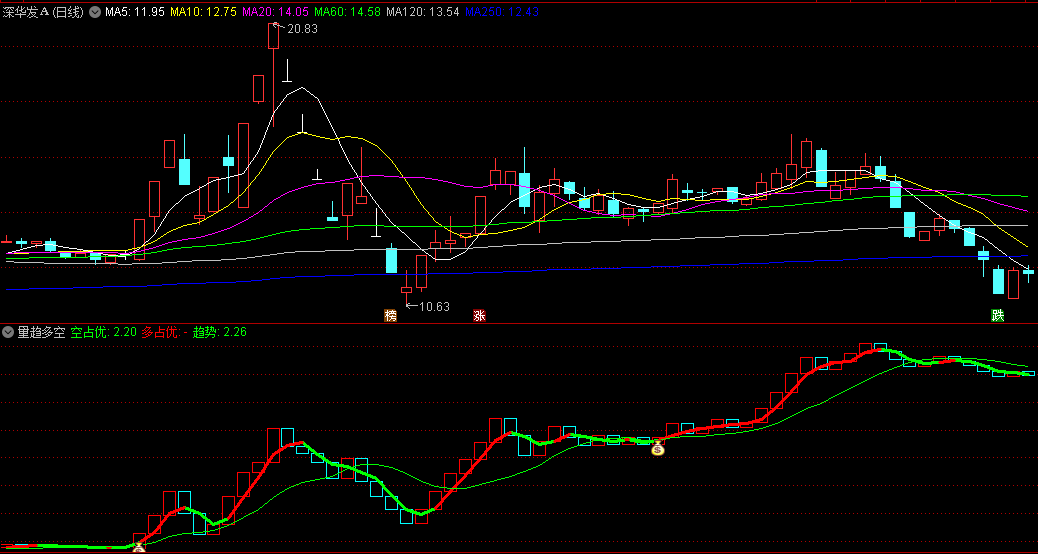〖量趋多空〗副图/选股指标 当均量线变红/公式K线为红色 看多占优势才能买进 通达信 源码
