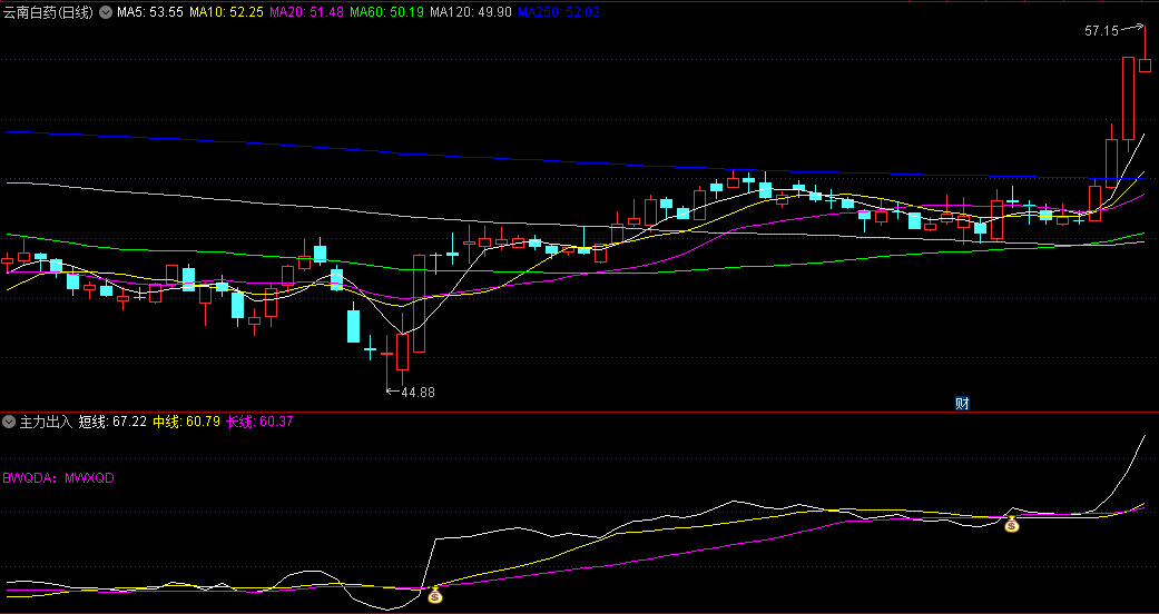 〖主力出入〗副图/选股指标 用三条线段标示出主力运作轨迹 通达信 源码