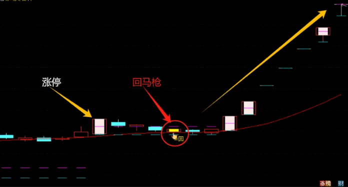 〖量化回马〗主图指标 涨停突破抓牛强势波段 高成功率量化抓牛 无未来 通达信 源码