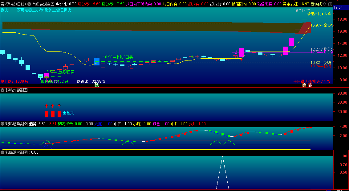 〖有鱼在渊〗主图+〖鹤鸣九皋〗副图+〖鹤鸣趋势〗副图+〖鹤鸣阴买〗副图+〖鹤鸣阴买〗选股指标 通达信 源码