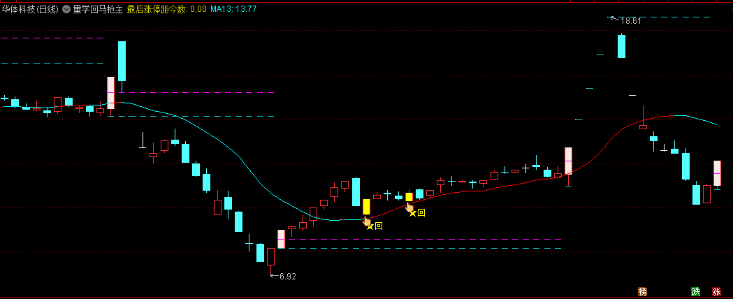 〖量学回马枪〗主图/选股指标 急跌/缩量/踩底才是有用的回马枪 通达信 源码