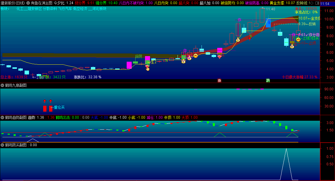 〖有鱼在渊〗主图+〖鹤鸣九皋〗副图+〖鹤鸣趋势〗副图+〖鹤鸣阴买〗副图+〖鹤鸣阴买〗选股指标 通达信 源码