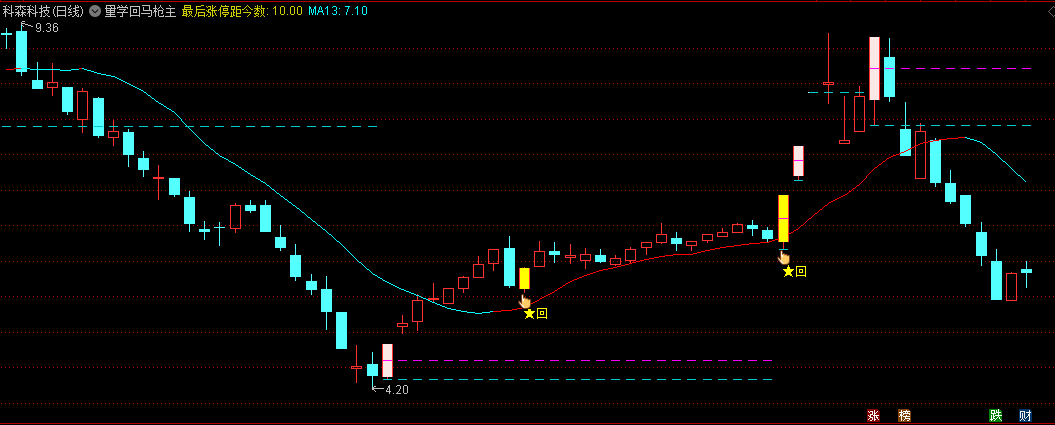 〖量学回马枪〗主图/选股指标 急跌/缩量/踩底才是有用的回马枪 通达信 源码