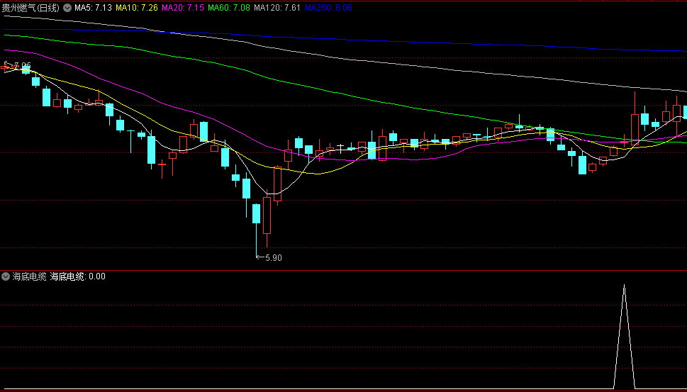 〖海底电缆〗副图/选股指标 预警底部反弹信号 主要是利用均线趋势原理编写 通达信 源码
