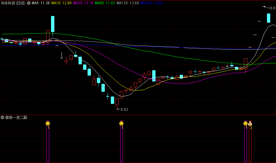 今选〖涨停首板一进二〗副图/选股指标 先使用涨停首板进行选股 次日集合竞价时进行预警 通达信 源码