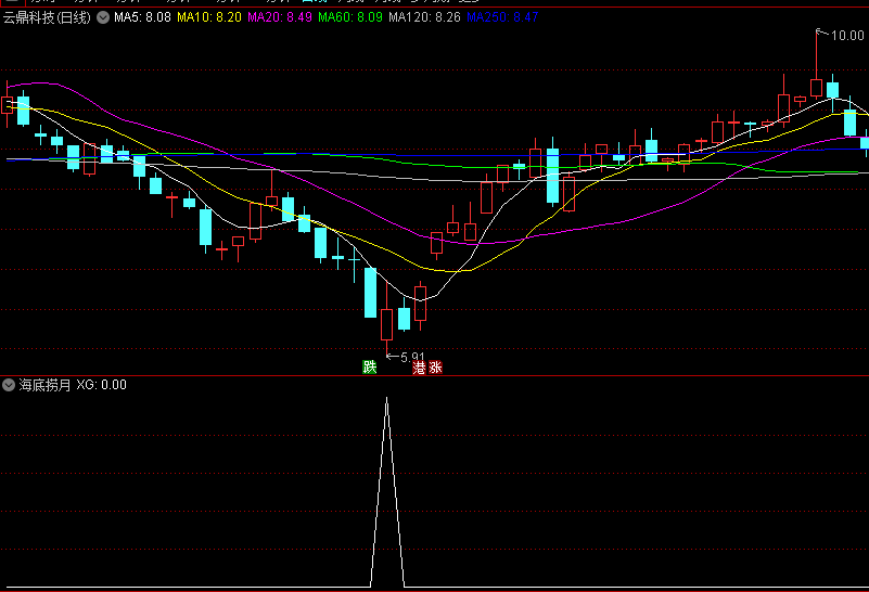 〖海底捞月〗副图/选股指标 底部反转模型 5日胜率91% 精准抄在最低点 通达信 源码