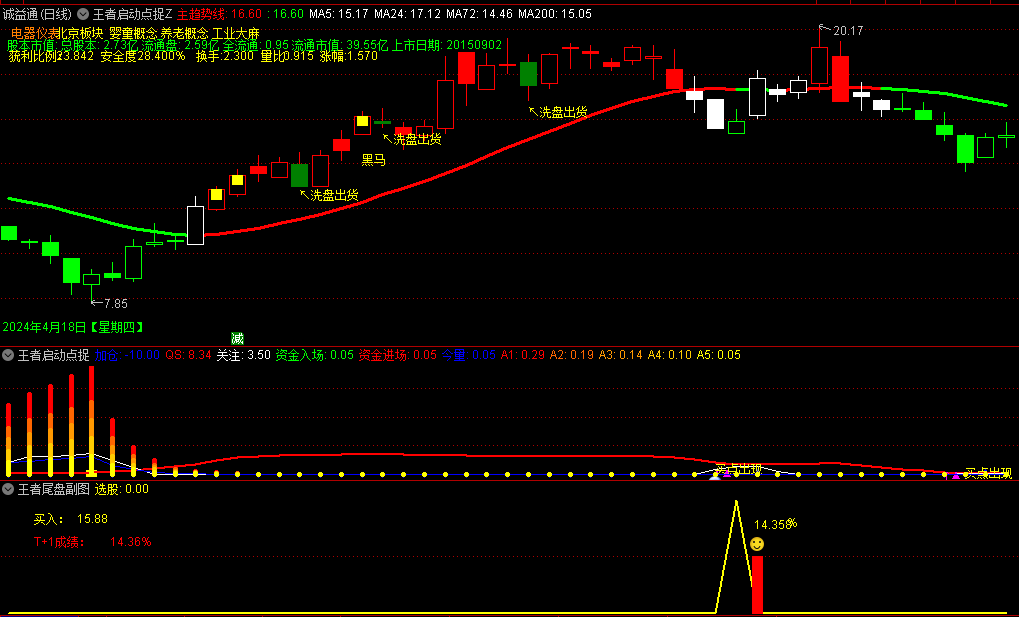 精选〖王者启动点捉妖〗主图/副图/选股指标指标 十二个指标共振 极佳启动点 尾盘买入次日逢高离场 通达信 源码